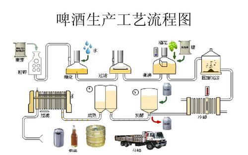 自酿啤酒工艺流程