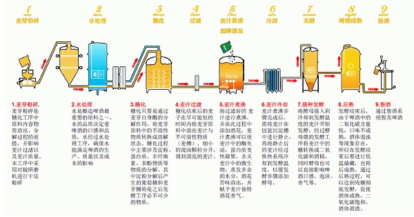BSport体育官网啤酒酿造工艺流程图