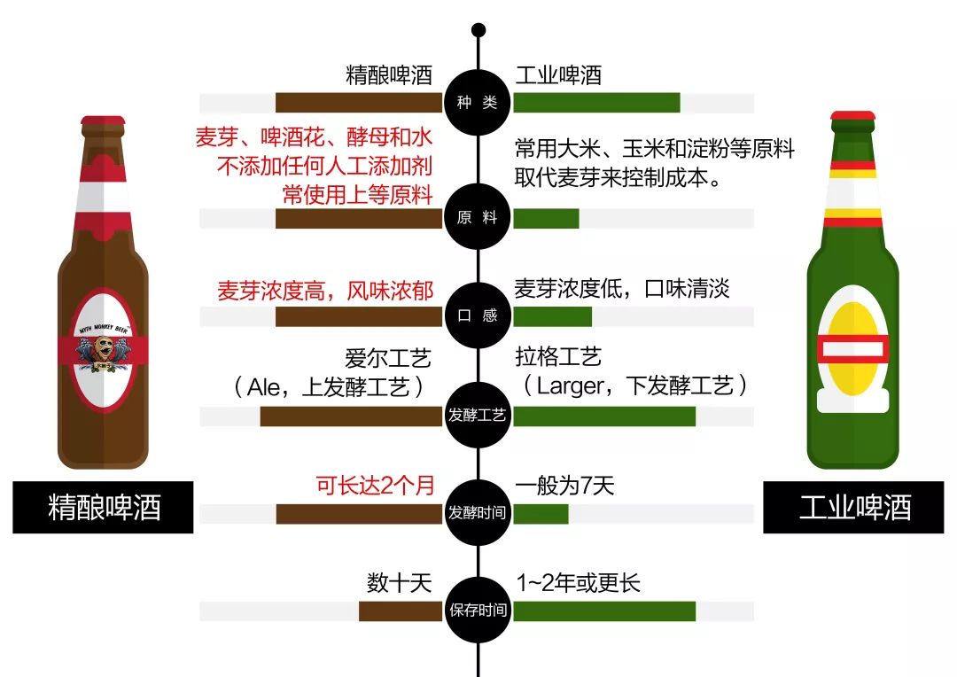 工业啤酒和精酿啤酒对比--山东BSport体育官网