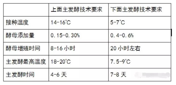 啤酒发酵方式-山东BSport体育官网啤酒设备