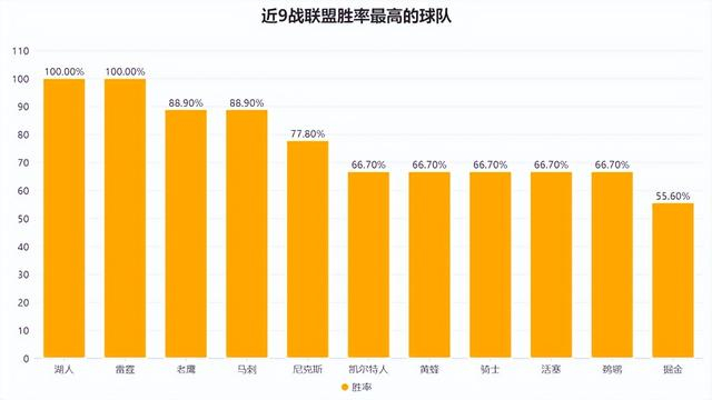湖人九连胜逆转西部前三 肯纳德三分绝杀魔术成