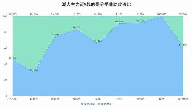 湖人九连胜逆转西部前三 肯纳德三分绝杀魔术成