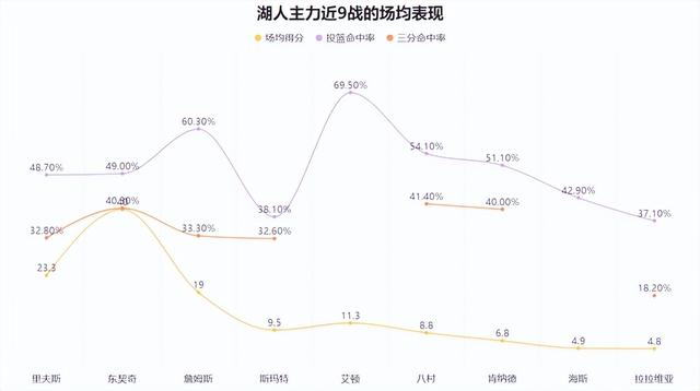 湖人九连胜逆转西部前三 肯纳德三分绝杀魔术成