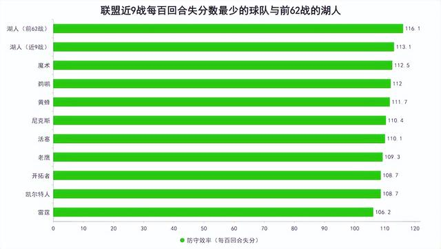 湖人九连胜逆转西部前三 肯纳德三分绝杀魔术成