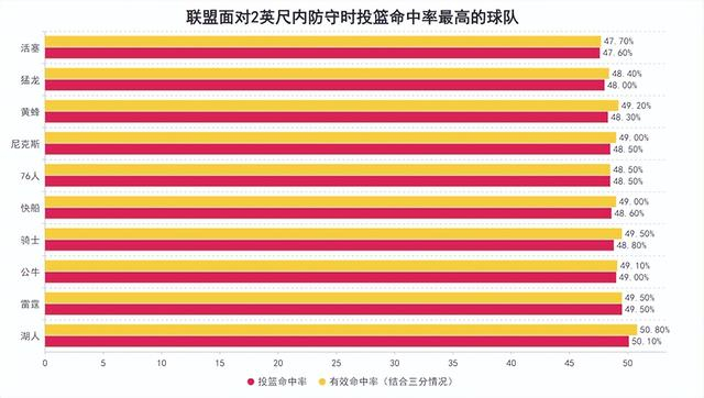 湖人九连胜逆转西部前三 肯纳德三分绝杀魔术成
