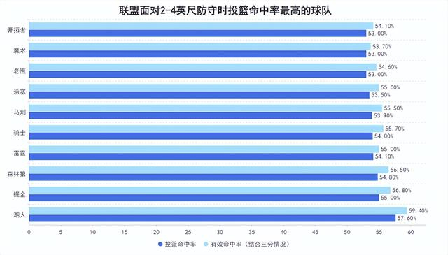 湖人九连胜逆转西部前三 肯纳德三分绝杀魔术成