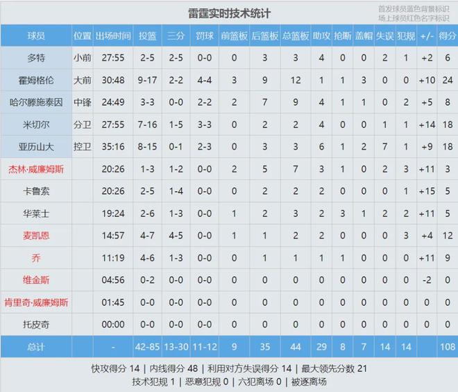雷霆主场大胜湖人，东契奇缺阵成关键变量